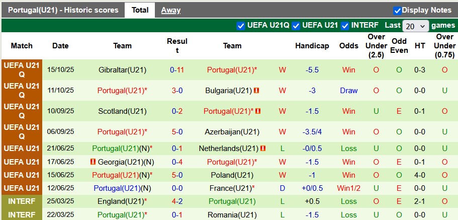 Nhận định, soi kèo U21 Séc vs U21 Bồ Đào Nha, 0h00 ngày 19/11: Vững vàng ngôi đầu - Ảnh 2