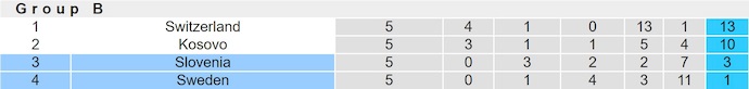 Nhận định, soi kèo Thụy Điển vs Slovenia, 2h45 ngày 19/11: Hết động lực - Ảnh 5