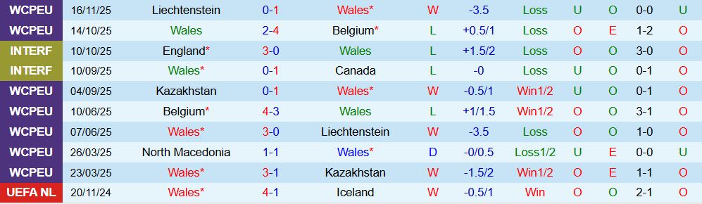 Soi kèo góc Wales vs Bắc Macedonia, 02h45 ngày 19/11 - Ảnh 1