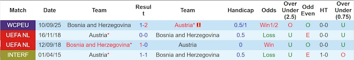 Nhận định, soi kèo Áo vs Bosnia và Herzegovina, 2h45 ngày 19/11: Khó có bất ngờ - Ảnh 4