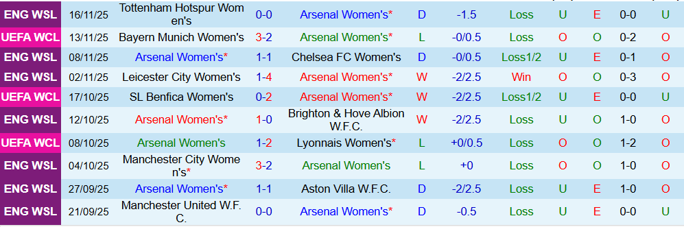 Soi kèo góc Nữ Arsenal vs Nữ Real Madrid, 03h00 ngày 20/11 - Ảnh 1