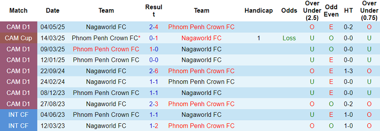 Nhận định, soi kèo Nagaworld vs Phnom Penh Crown, 18h00 ngày 19/11: Đối thủ khó chịu - Ảnh 3