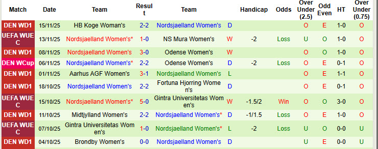 Nhận định, soi kèo Nữ NS Mura vs Nữ Nordsjaelland, 00h00 ngày 20/11: Chưa từ bỏ hy vọng - Ảnh 3