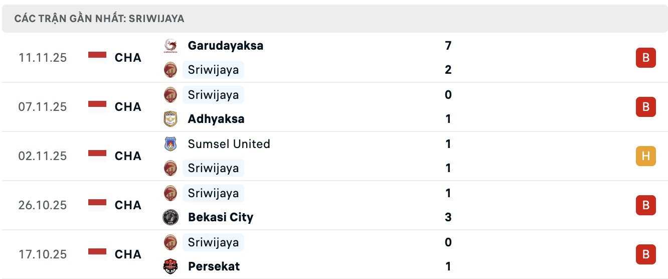 Nhận định, soi kèo Sriwijaya FC Palembang vs Persikad Depok, 15h30 ngày 19/11: Tin vào Persikad Depok - Ảnh 1