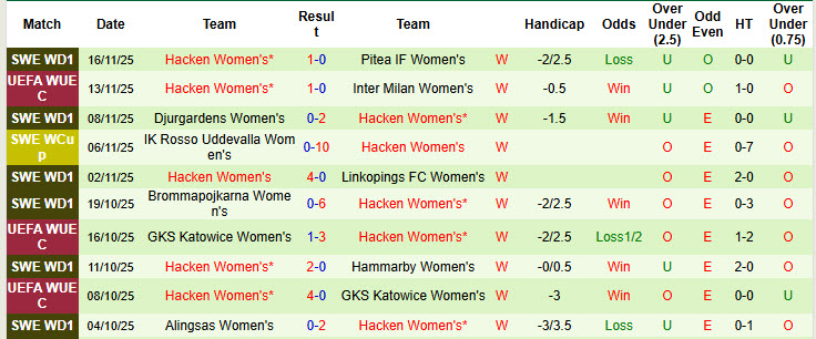 Nhận định, soi kèo Nữ Inter vs Nữ Hacken, 00h30 ngày 20/11: Chìm trong khủng hoảng - Ảnh 3