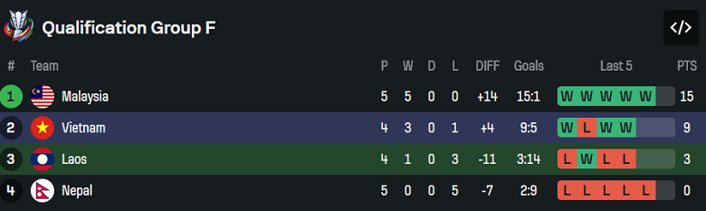 Nhận định, soi kèo Lào vs Việt Nam, 19h00 ngày 19/11: Kết quả quen thuộc - Ảnh 4