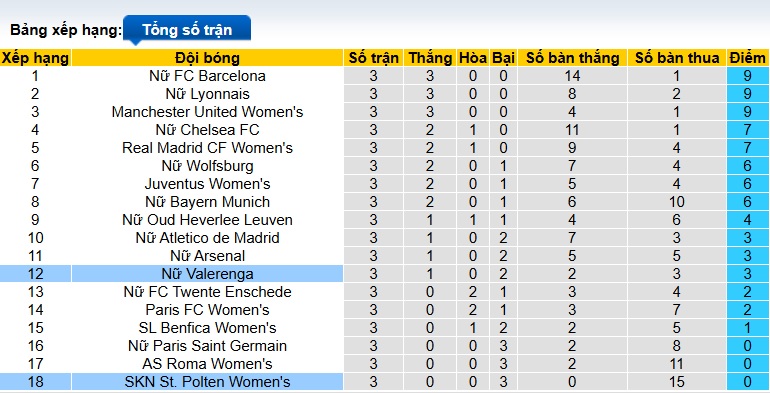 Nhận định, soi kèo Nữ Valerenga vs Nữ St. Polten, 03h00 ngày 20/11: Bắt nạt khách - Ảnh 1