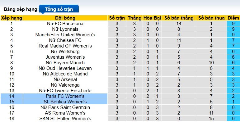 Nhận định, soi kèo Nữ Paris vs Nữ Benfica, 03h00 ngày 20/11: Ca khúc khải hoàn - Ảnh 1