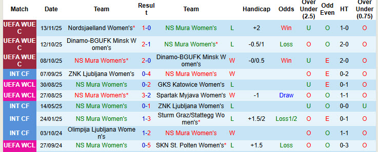 Nhận định, soi kèo Nữ NS Mura vs Nữ Nordsjaelland, 00h00 ngày 20/11: Chưa từ bỏ hy vọng - Ảnh 2