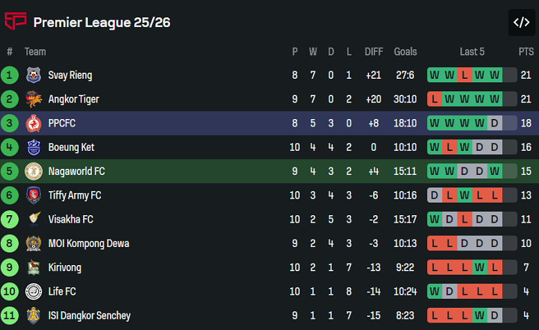 Nhận định, soi kèo Nagaworld vs Phnom Penh Crown, 18h00 ngày 19/11: Đối thủ khó chịu - Ảnh 4