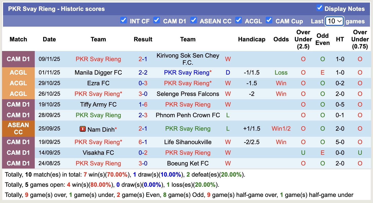 Nhận định, soi kèo ISI Dangkor Senchey vs PKR Svay Rieng, 18h00 ngày 19/11: Không thể cản bước - Ảnh 2