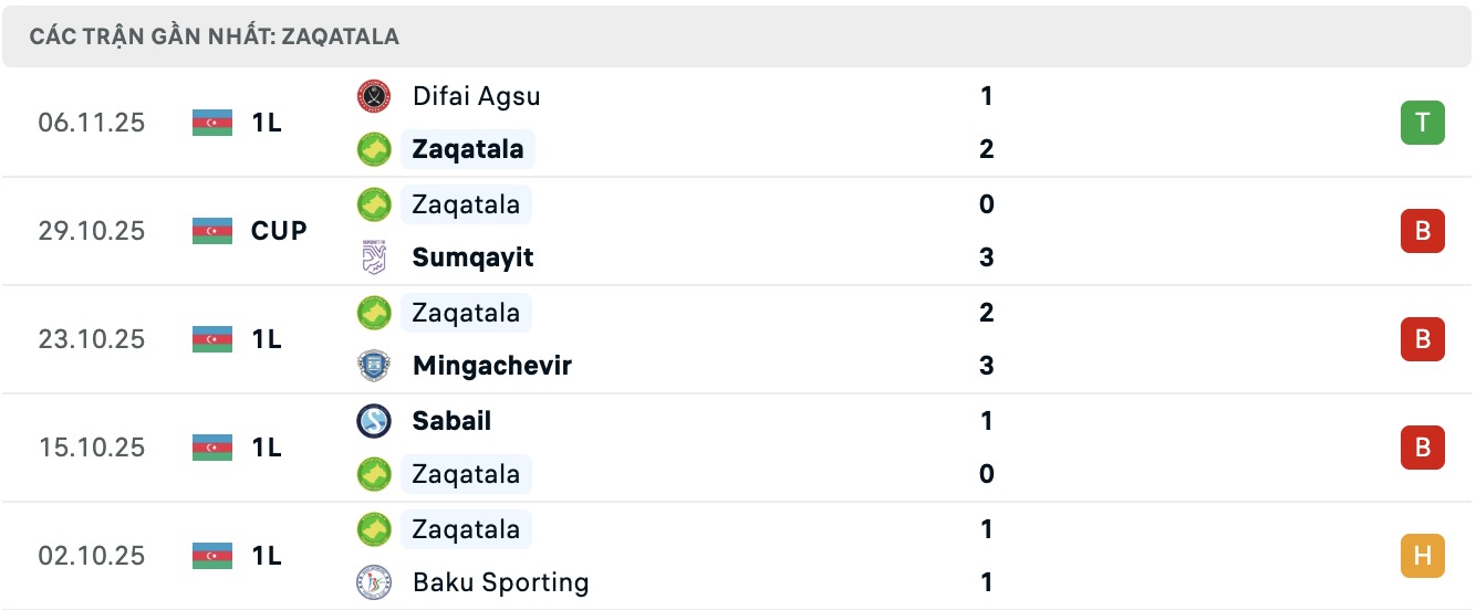 Nhận định, soi kèo Zaqatala FK vs Shahdagh Qusar, 17h00 ngày 20/11: Viết lại lịch sử