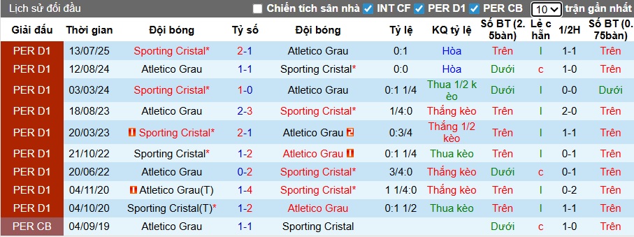 Nhận định, soi kèo Atletico Grau vs Sporting Cristal, 03h00 ngày 20/11: Ca khúc khải hoàn - Ảnh 2
