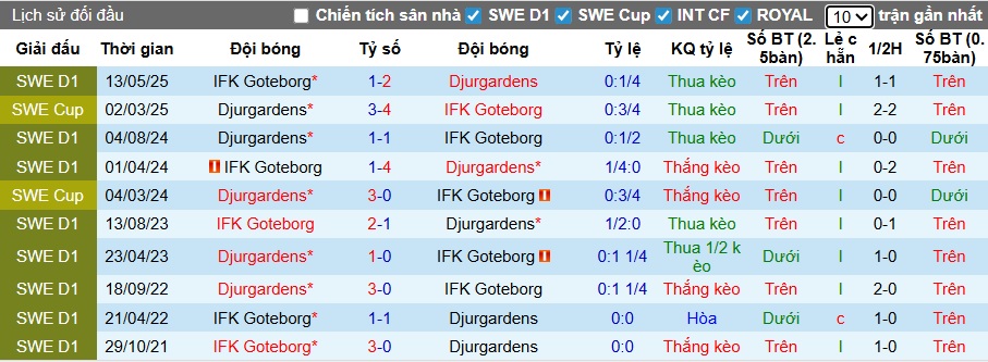 Nhận định, soi kèo Djurgardens vs Goteborg, 22h30 ngày 2/11: Ca khúc khải hoàn - Ảnh 2