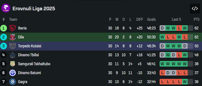 Nhận định, soi kèo Dila Gori vs Torpedo Kutaisi, 22h00 ngày 3/11: Phá dớp - Ảnh 4