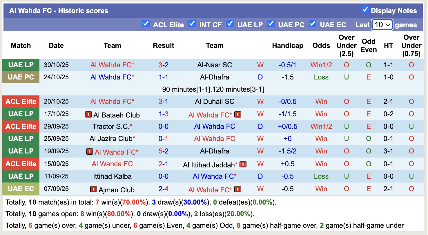 Nhận định, soi kèo Nasaf vs Al Wahda, 20h45 ngày 3/11: Chưa đủ bản lĩnh - Ảnh 3