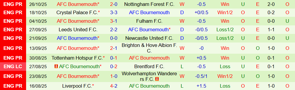 Soi kèo góc Man City vs Bournemouth, 21h00 ngày 02/11 - Ảnh 2