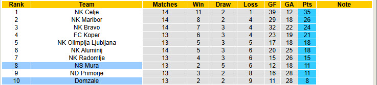 Nhận định, soi kèo Domzale vs NS Mura, 23h30 ngày 3/11: Nỗ lực được ghi nhận - Ảnh 5