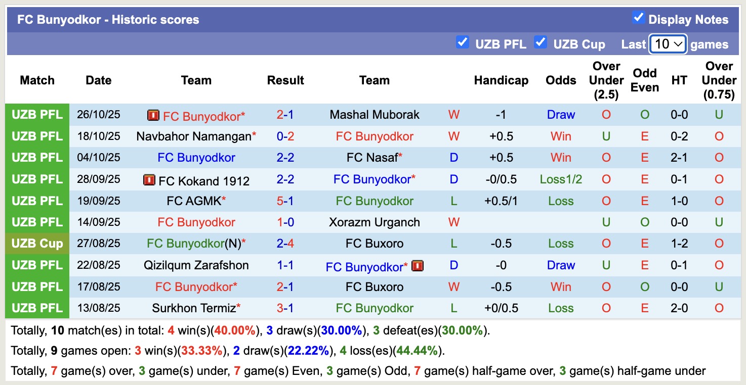 Nhận định, soi kèo Pakhtakor vs Bunyodkor, 20h30 ngày 3/11: Tin vào Pakhtakor - Ảnh 3