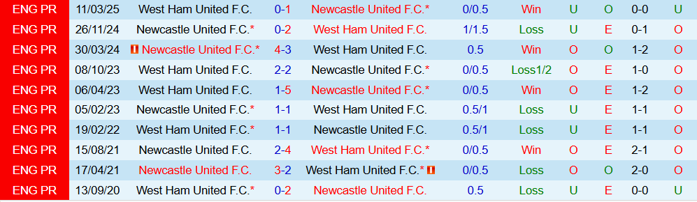 Soi kèo góc West Ham vs Newcastle, 21h00 ngày 02/11 - Ảnh 3