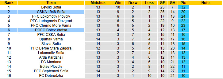 Nhận định, soi kèo Botev Vratsa vs CSKA 1948 Sofia, 23h15 ngày 3/11: Đứt mạch chiến thắng - Ảnh 5