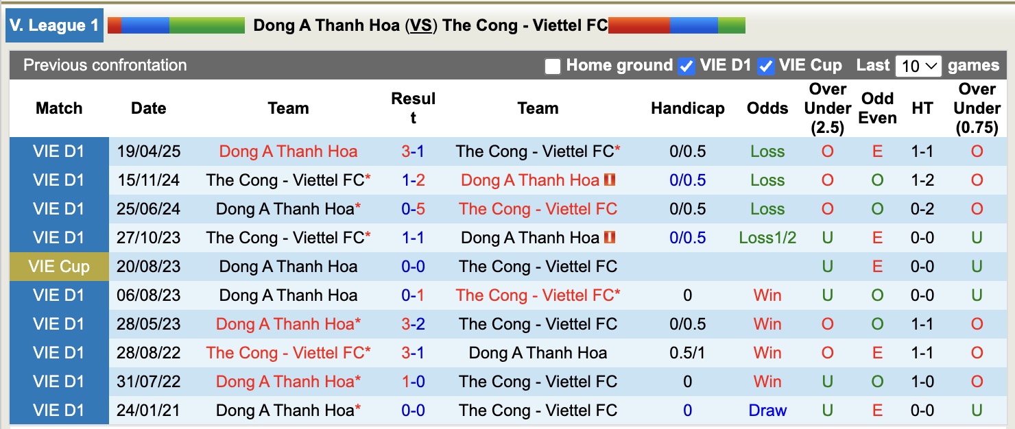 Nhận định, soi kèo Thanh Hóa vs Thể Công Viettel, 18h00 ngày 2/11: Ám ảnh xa nhà - Ảnh 4