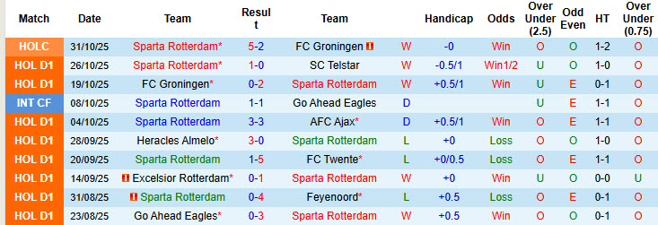 Nhận định, soi kèo Sparta Rotterdam vs AZ Alkmaar, 20h30 ngày 2/11: Hàng công độ sức - Ảnh 2