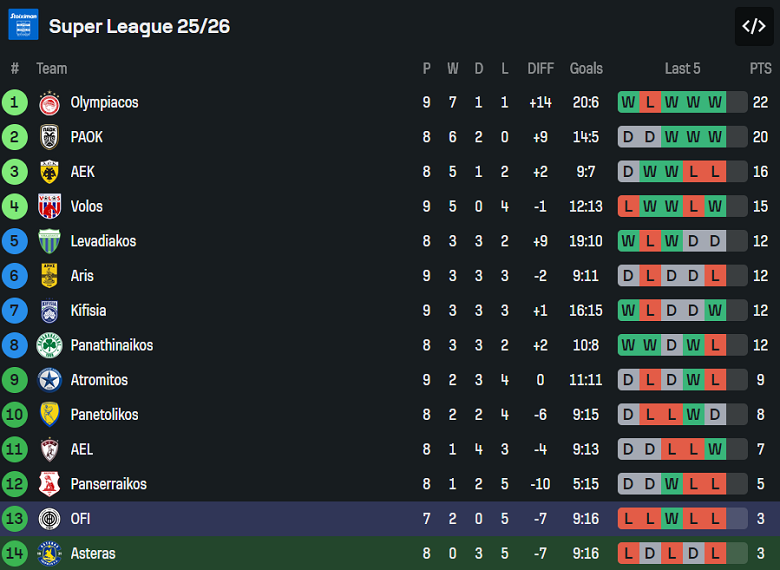 Nhận định, soi kèo Asteras Tripolis vs OFI Crete, 22h00 ngày 3/11: Đối thủ yêu thích - Ảnh 4