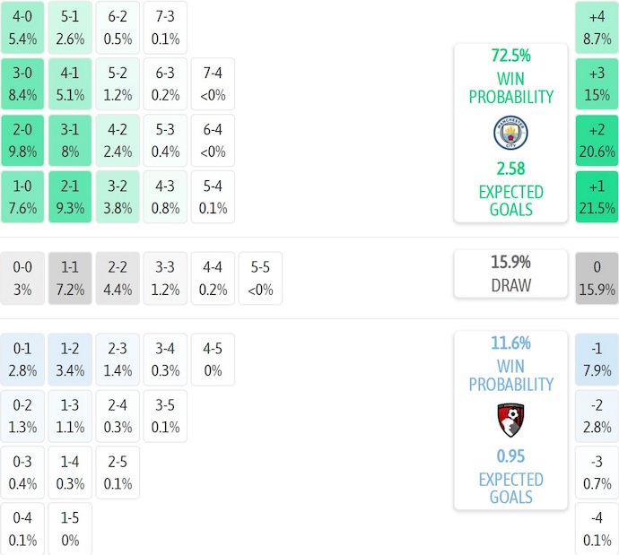 Nhận định, soi kèo Man City vs Bournemouth, 23h30 ngày 2/11: Khẳng định đẳng cấp - Ảnh 8