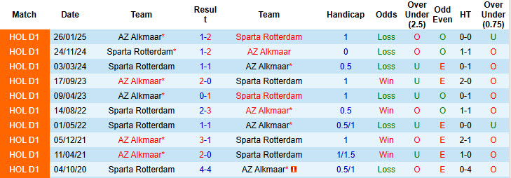 Nhận định, soi kèo Sparta Rotterdam vs AZ Alkmaar, 20h30 ngày 2/11: Hàng công độ sức - Ảnh 4