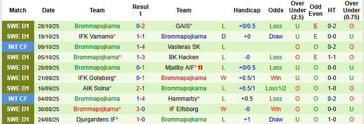 Nhận định, soi kèo Halmstads vs Brommapojkarna, 20h00 ngày 2/11: Chưa thể ăn ngon ngủ kĩ - Ảnh 3