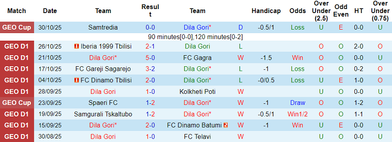 Nhận định, soi kèo Dila Gori vs Torpedo Kutaisi, 22h00 ngày 3/11: Phá dớp - Ảnh 1