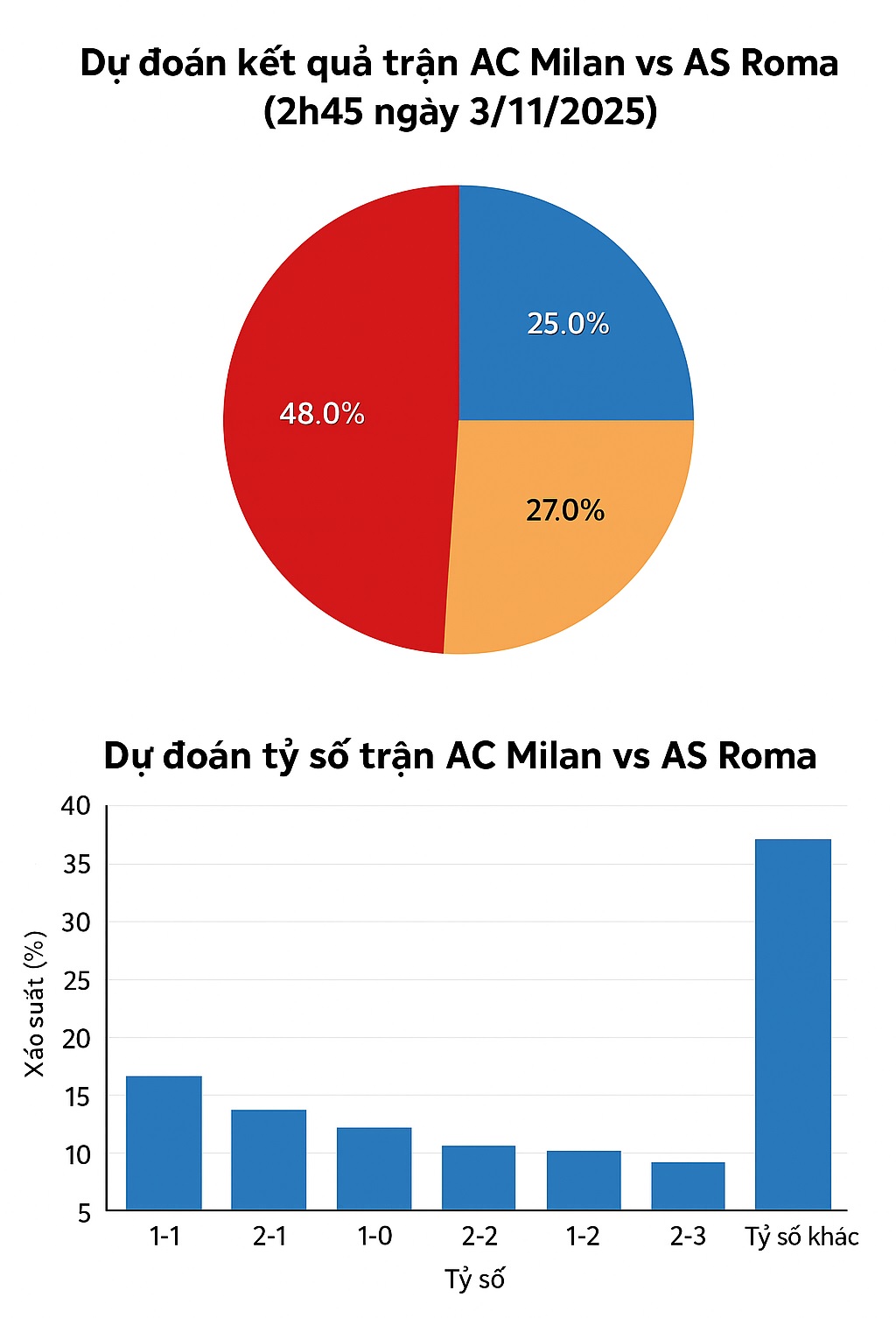 Siêu máy tính dự đoán AC Milan vs AS Roma, 2h45 ngày 3/11 - Ảnh 1