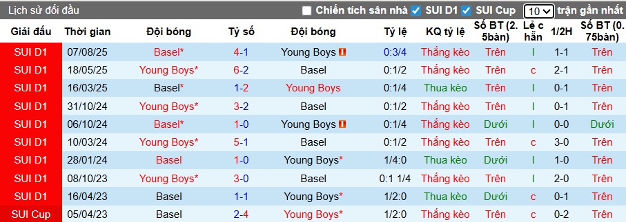 Nhận định, soi kèo Young Boys vs Basel, 22h30 ngày 2/11: Bệ phóng Wankdorf Arena - Ảnh 2