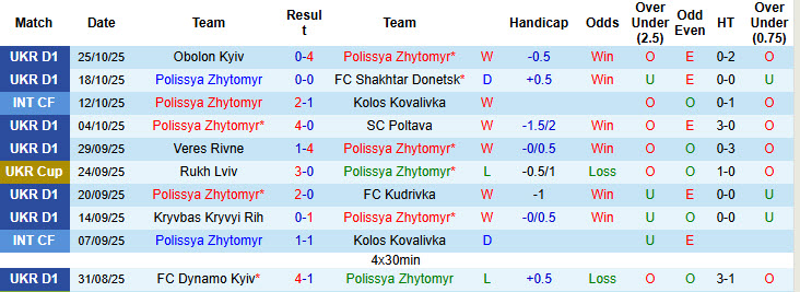 Nhận định, soi kèo Polissya Zhytomyr vs Metalist 1925 Kharkiv, 23h00 ngày 3/11: Đối thủ xứng tầm - Ảnh 2