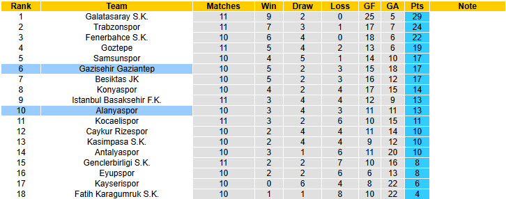 Nhận định, soi kèo Alanyaspor vs Gazisehir Gaziantep, 00h00 ngày 4/11: Vị thế thay đổi - Ảnh 5