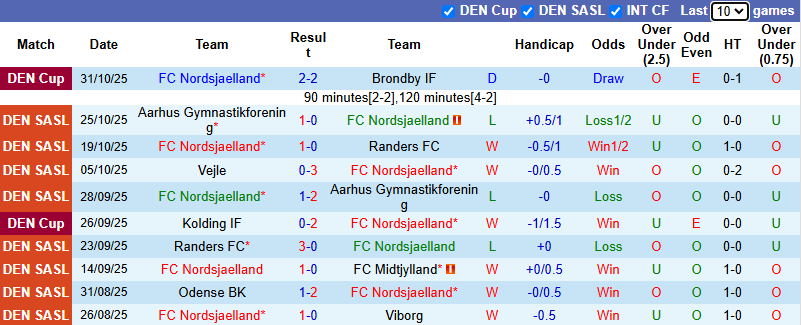 Nhận định, soi kèo Nordsjaelland vs Odense, 0h00 ngày 3/11: Tưng bừng - Ảnh 2