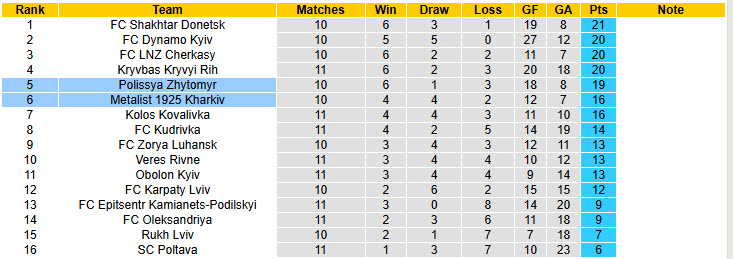 Nhận định, soi kèo Polissya Zhytomyr vs Metalist 1925 Kharkiv, 23h00 ngày 3/11: Đối thủ xứng tầm - Ảnh 5
