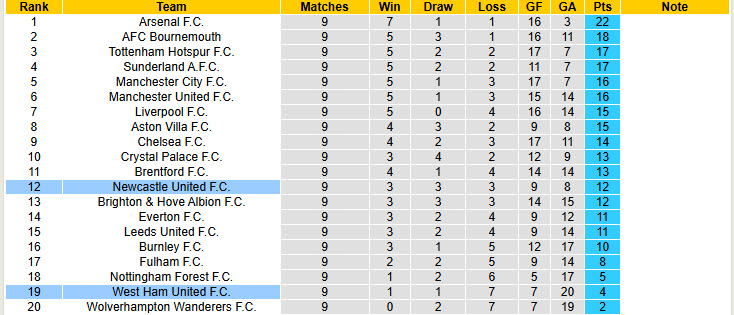 Siêu máy tính dự đoán West Ham vs Newcastle, 21h00 ngày 2/11 - Ảnh 6