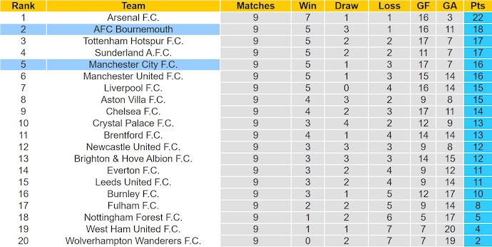 Nhận định, soi kèo Man City vs Bournemouth, 23h30 ngày 2/11: Khẳng định đẳng cấp - Ảnh 5