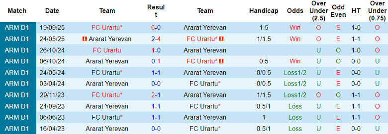 Nhận định, soi kèo Ararat Yerevan vs Urartu, 22h00 ngày 3/11: Nối dài thất vọng - Ảnh 3
