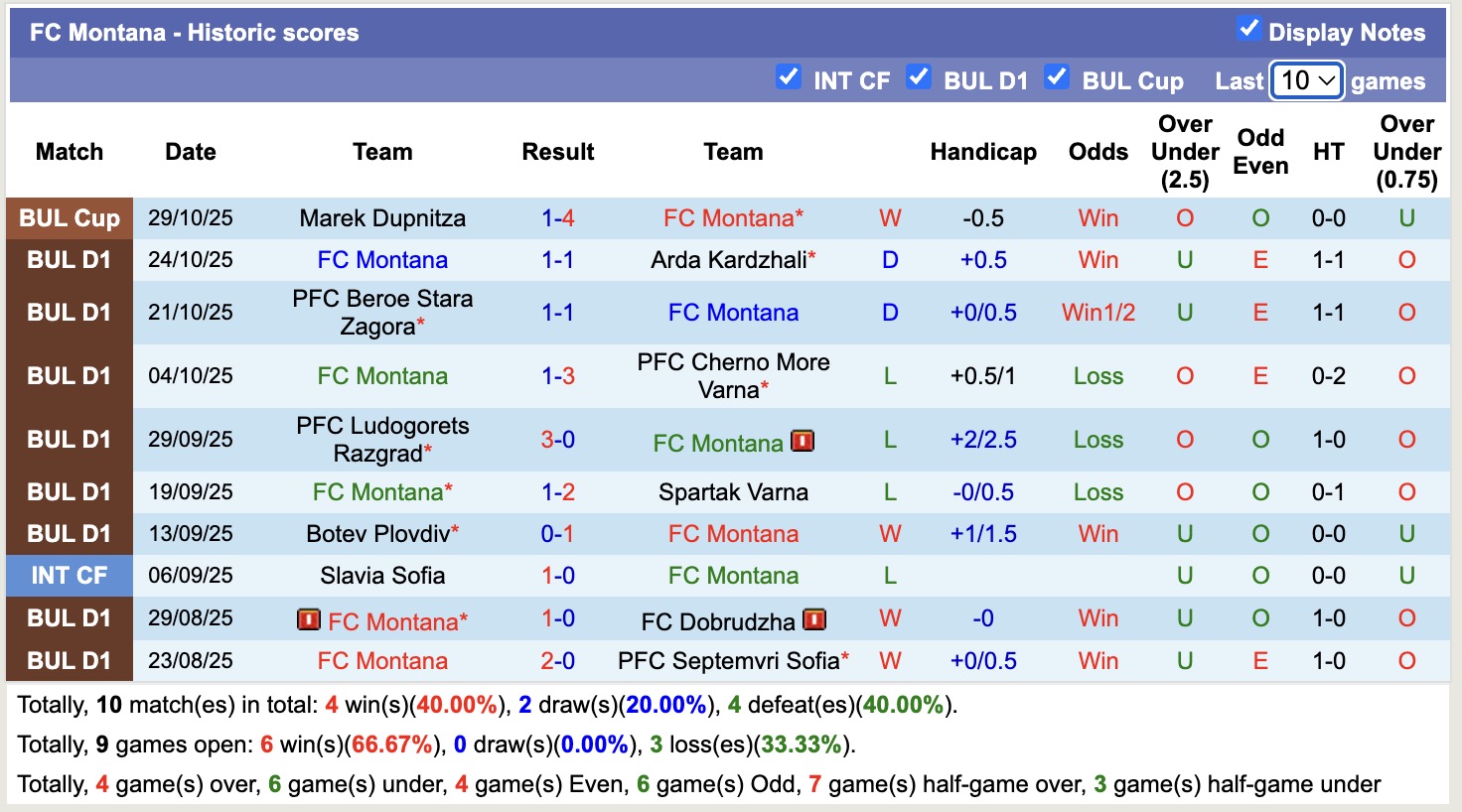 Nhận định, soi kèo PCSKA Sofia vs Montana, 17h45 ngày 2/11: 3 điểm nhọc nhằn - Ảnh 3