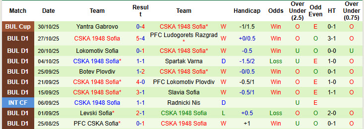 Nhận định, soi kèo Botev Vratsa vs CSKA 1948 Sofia, 23h15 ngày 3/11: Đứt mạch chiến thắng - Ảnh 3