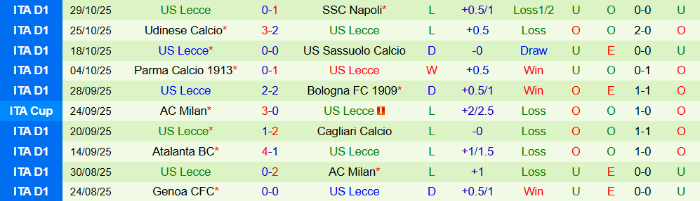 Soi kèo góc Fiorentina vs Lecce, 21h00 ngày 02/11 - Ảnh 2