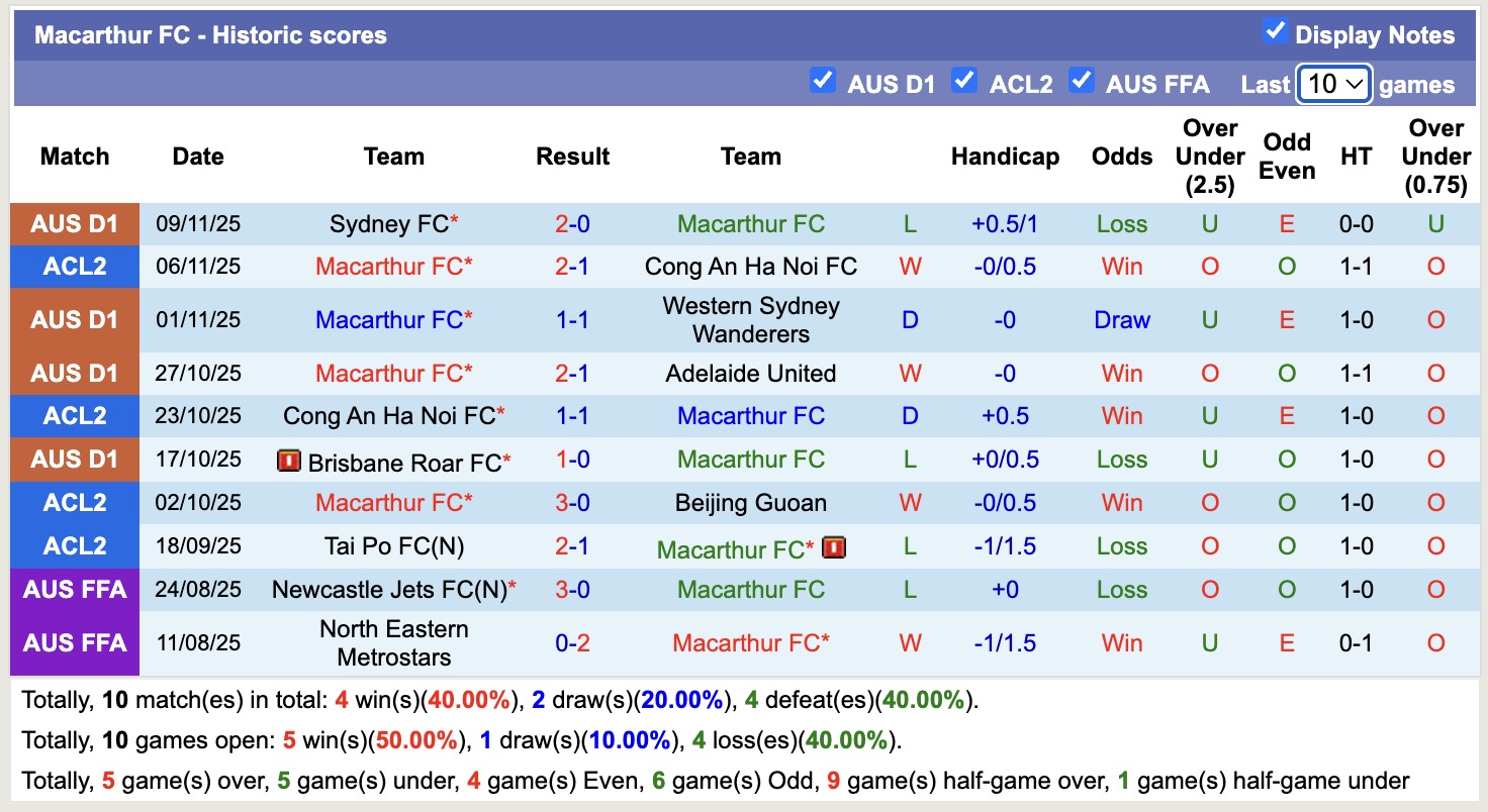 Nhận định, soi kèo Wellington Phoenix vs Macarthur, 11h00 ngày 22/11: Trái đắng xa nhà - Ảnh 3