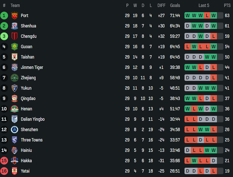 Nhận định, soi kèo Qingdao West Coast vs Changchun Yatai, 14h30 ngày 22/11: Khó tin cửa trên - Ảnh 4