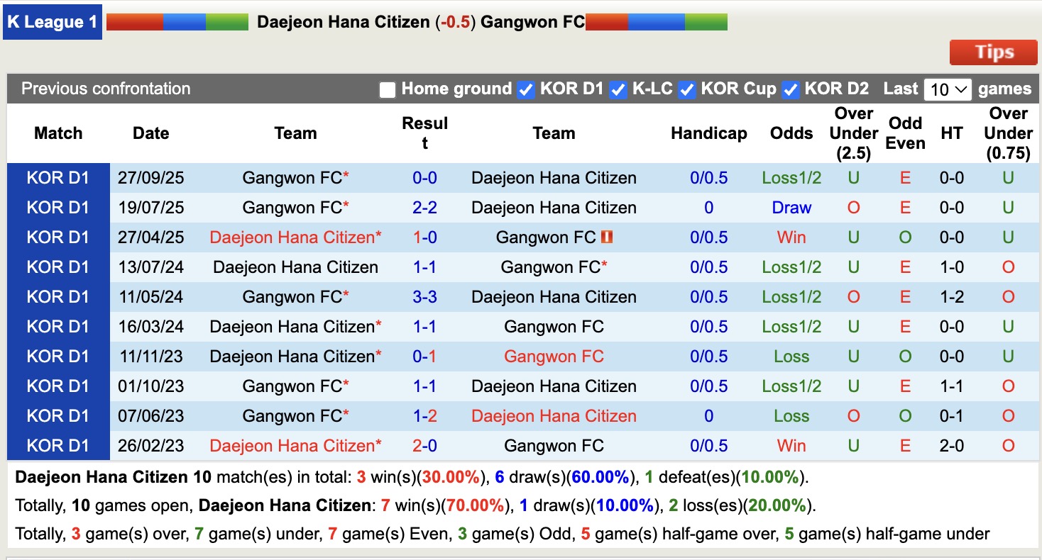 Nhận định, soi kèo Daejeon Hana Citizen vs Gangwon, 12h00 ngày 22/11: Cố gắng bám đuổi - Ảnh 4