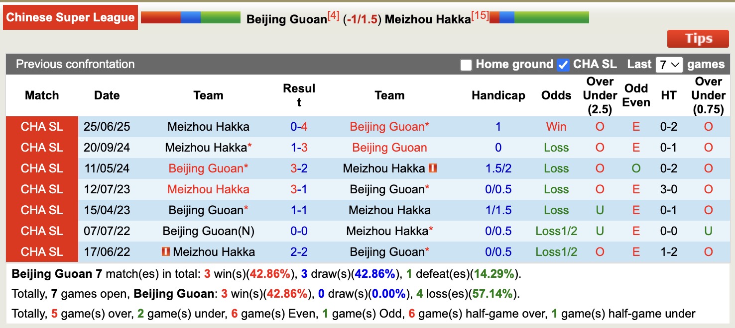Nhận định, soi kèo Beijing Guoan vs Meizhou Hakka, 14h30 ngày 22/11: Kho điểm của giải - Ảnh 4