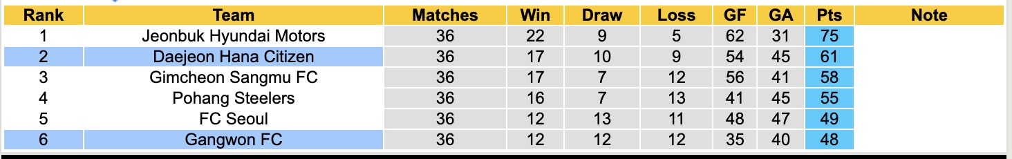Nhận định, soi kèo Daejeon Hana Citizen vs Gangwon, 12h00 ngày 22/11: Cố gắng bám đuổi - Ảnh 5
