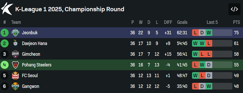 Nhận định, soi kèo Pohang Steelers vs Jeonbuk, 14h30 ngày 22/11: Thêm một lần đau - Ảnh 4